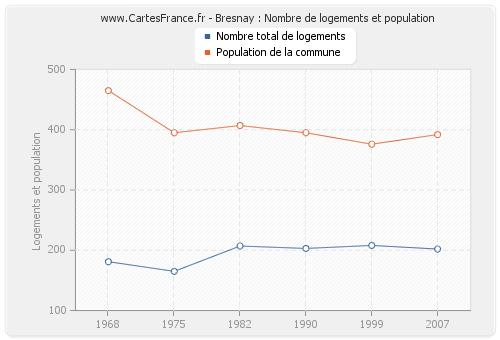 Bresnay : Nombre de logements et population