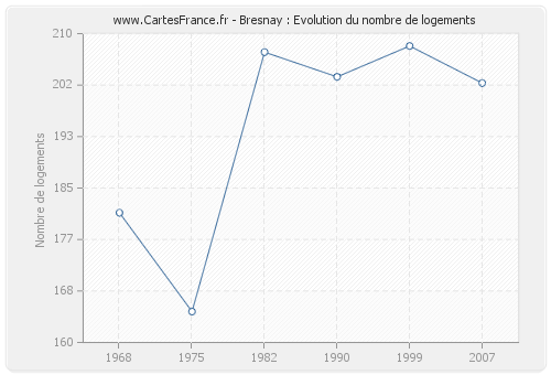 Bresnay : Evolution du nombre de logements
