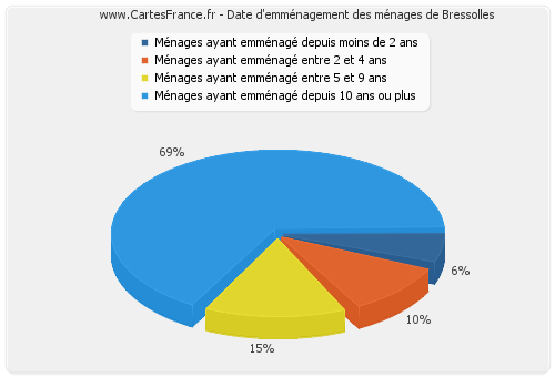 Date d'emménagement des ménages de Bressolles