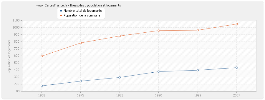 Bressolles : population et logements