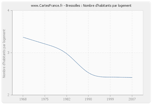 Bressolles : Nombre d'habitants par logement