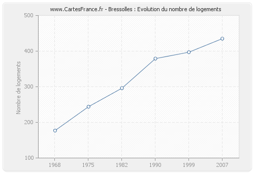 Bressolles : Evolution du nombre de logements