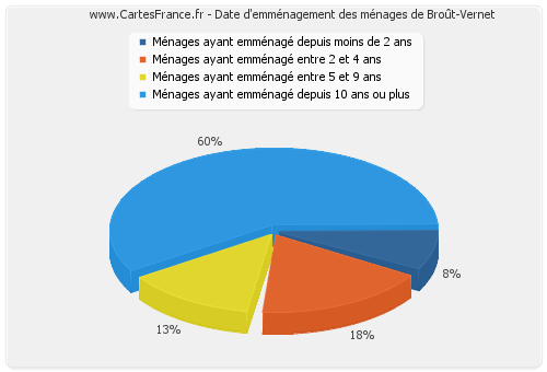 Date d'emménagement des ménages de Broût-Vernet