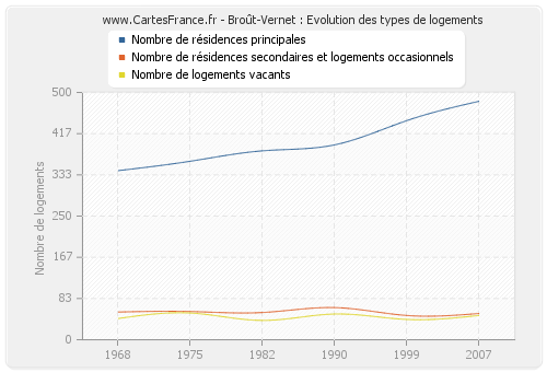 Broût-Vernet : Evolution des types de logements