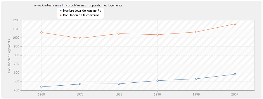 Broût-Vernet : population et logements