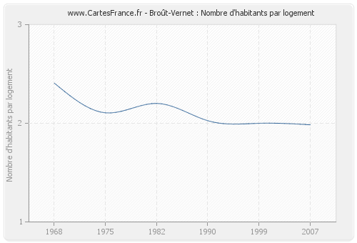 Broût-Vernet : Nombre d'habitants par logement