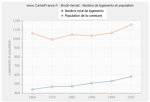 Broût-Vernet : Nombre de logements et population