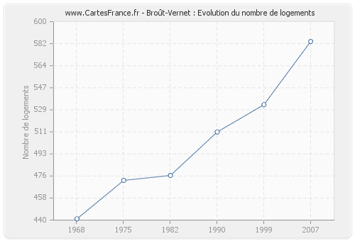 Broût-Vernet : Evolution du nombre de logements
