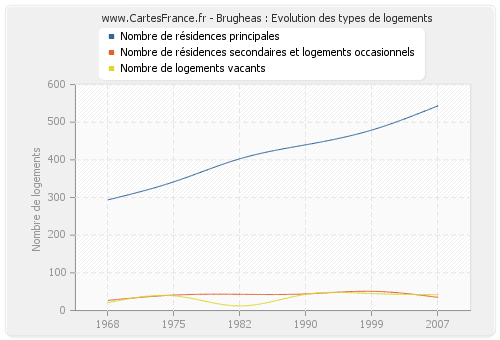 Brugheas : Evolution des types de logements