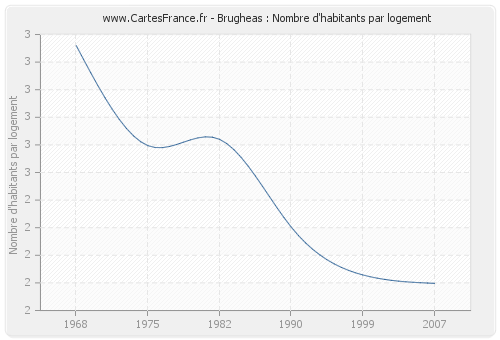 Brugheas : Nombre d'habitants par logement