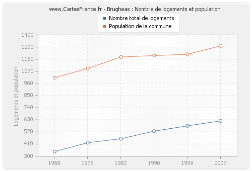 Brugheas : Nombre de logements et population