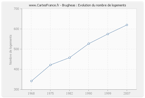 Brugheas : Evolution du nombre de logements