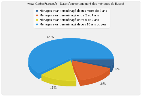 Date d'emménagement des ménages de Busset