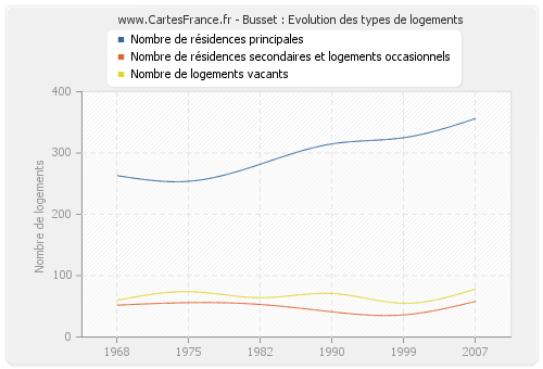 Busset : Evolution des types de logements