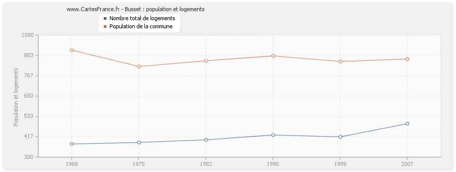 Busset : population et logements