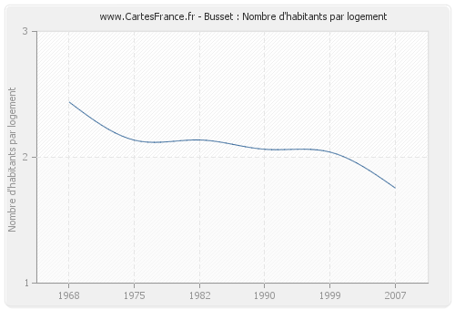 Busset : Nombre d'habitants par logement