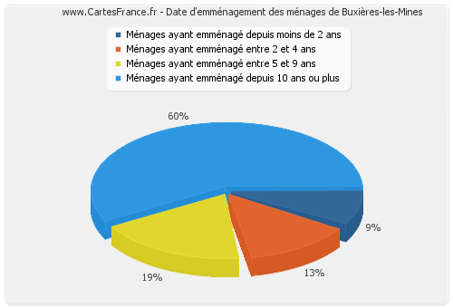 Date d'emménagement des ménages de Buxières-les-Mines