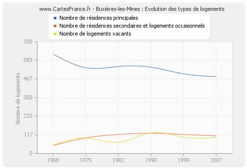 Buxières-les-Mines : Evolution des types de logements