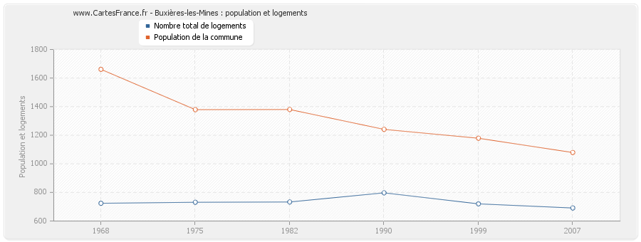 Buxières-les-Mines : population et logements