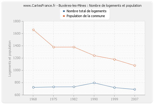 Buxières-les-Mines : Nombre de logements et population