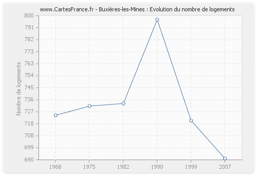 Buxières-les-Mines : Evolution du nombre de logements