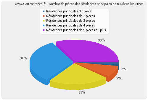 Nombre de pièces des résidences principales de Buxières-les-Mines