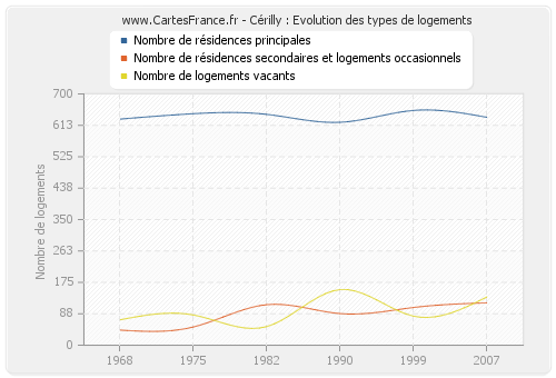 Cérilly : Evolution des types de logements