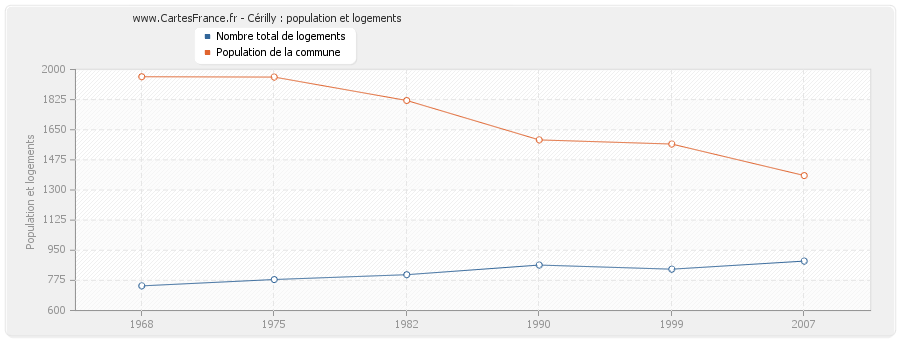 Cérilly : population et logements