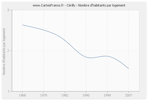 Cérilly : Nombre d'habitants par logement