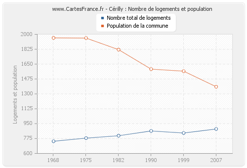 Cérilly : Nombre de logements et population