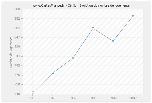 Cérilly : Evolution du nombre de logements