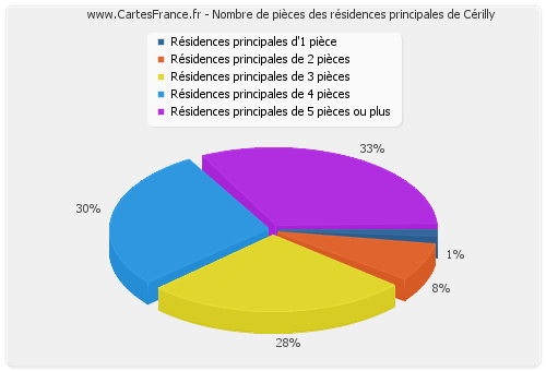 Nombre de pièces des résidences principales de Cérilly