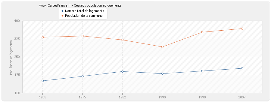 Cesset : population et logements