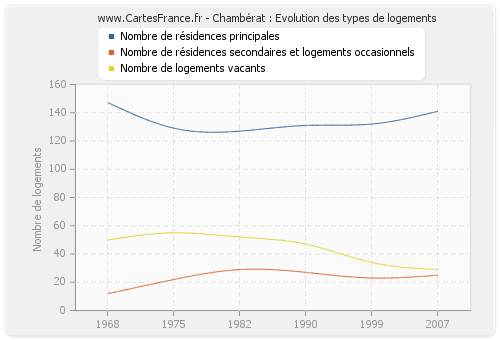 Chambérat : Evolution des types de logements