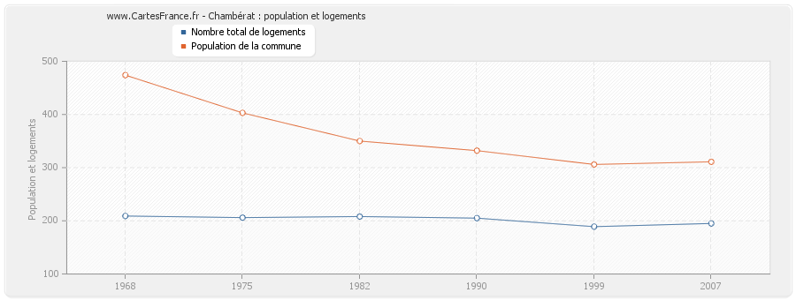 Chambérat : population et logements