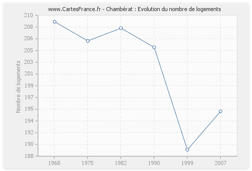 Chambérat : Evolution du nombre de logements