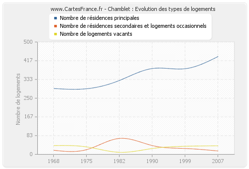 Chamblet : Evolution des types de logements