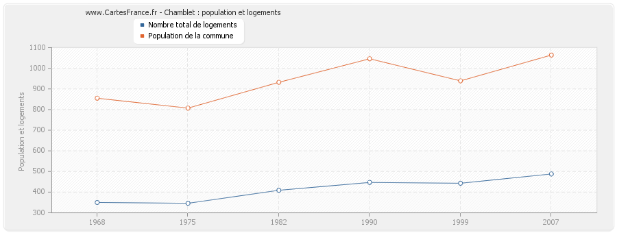 Chamblet : population et logements