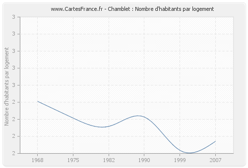 Chamblet : Nombre d'habitants par logement