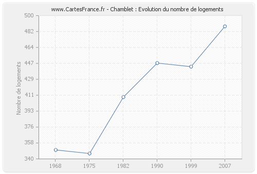 Chamblet : Evolution du nombre de logements