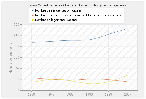 Chantelle : Evolution des types de logements