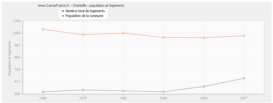 Chantelle : population et logements