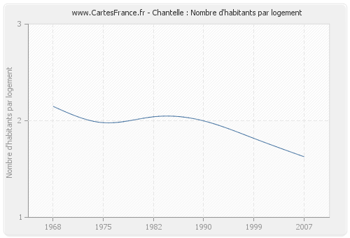 Chantelle : Nombre d'habitants par logement