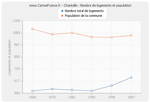 Chantelle : Nombre de logements et population