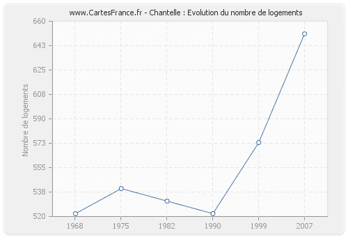 Chantelle : Evolution du nombre de logements