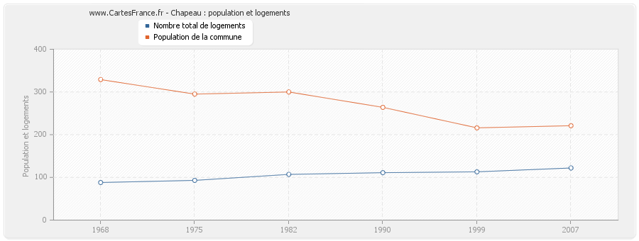 Chapeau : population et logements