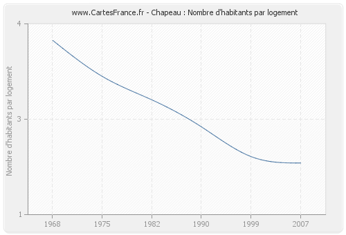 Chapeau : Nombre d'habitants par logement