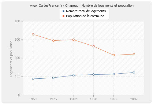 Chapeau : Nombre de logements et population