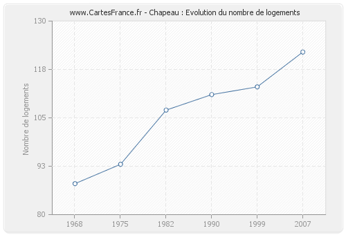 Chapeau : Evolution du nombre de logements