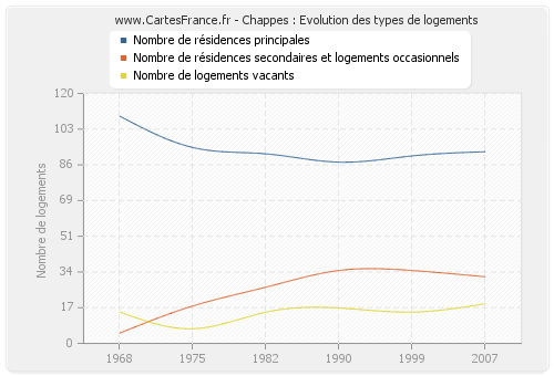 Chappes : Evolution des types de logements